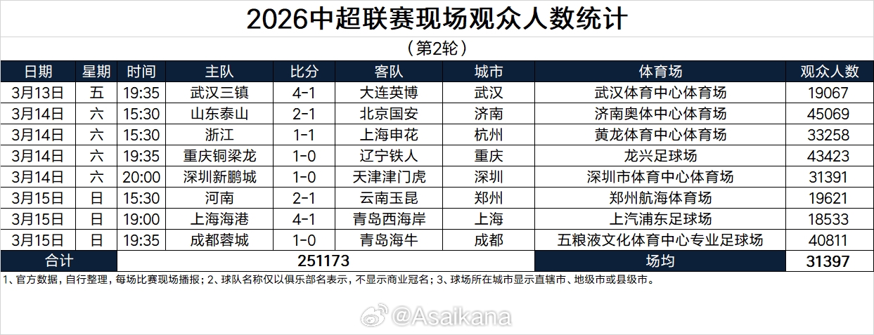 167棋牌-场均31397人！中超第2轮上座人数：泰山45069人最多，3场破4万