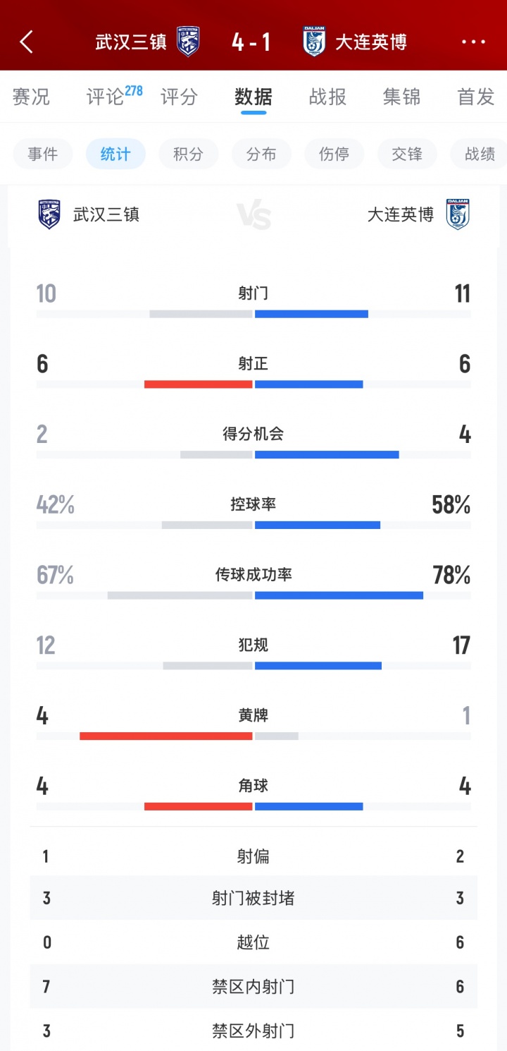 167棋牌电脑版-三镇4-1英博全场数据：射门数几乎持平，英博控球传球机会均占优